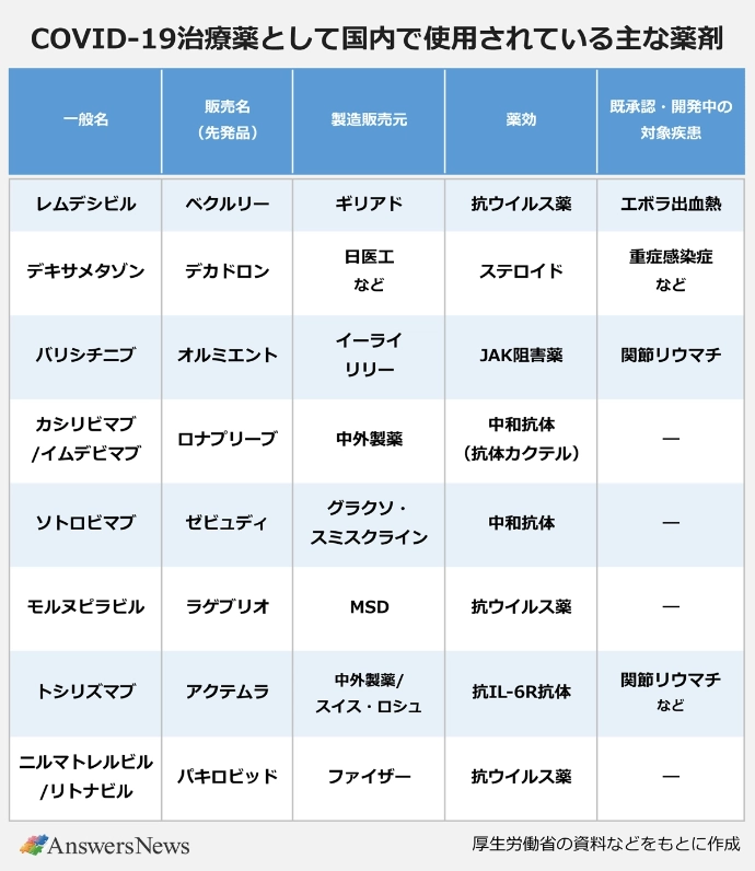 ■国内で使用されている主な薬剤
