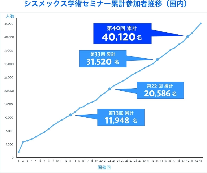 血液学から自己免疫疾患、遺伝子検査、再生医療など幅広い領域へとテーマを拡大